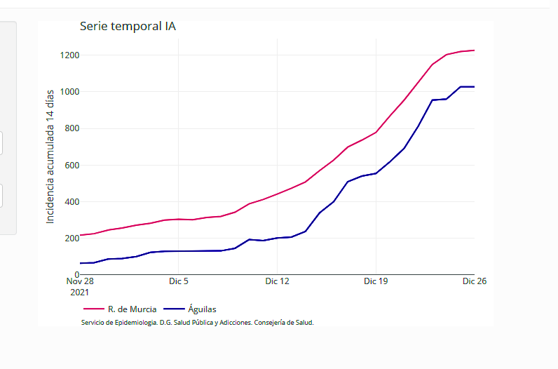 Águilas suma 5 nuevos contagios hoy lunes y se sitúa en 367 casos activos