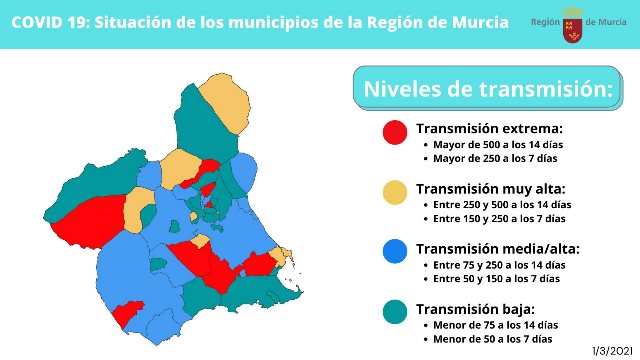 Águilas inicia el mes de marzo con 29 casos activos y un único nuevo contagio durante las últimas 24 horas