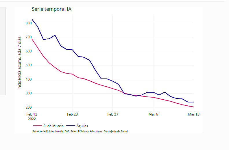 Águilas suma 3 nuevos contagios e inicia semana con 85 casos confirmados en los últimos 7 días