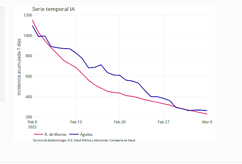 Águilas suma un solo nuevo contagio hoy lunes y cuenta con 94 casos confirmados en la última semana