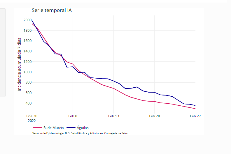 Águilas suma un solo nuevo contagio hoy lunes y los casos confirmados en los últimos 7 días bajan a 128