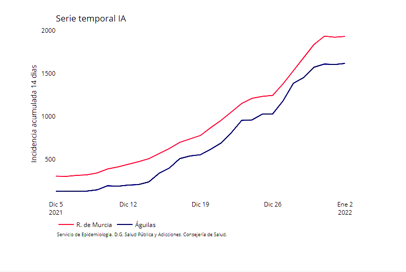 Águilas suma 10 nuevos contagios hoy lunes y se sitúa en 578 casos activos
