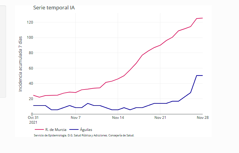 Águilas no registra nuevos contagios hoy lunes y se mantiene en 23 casos activos