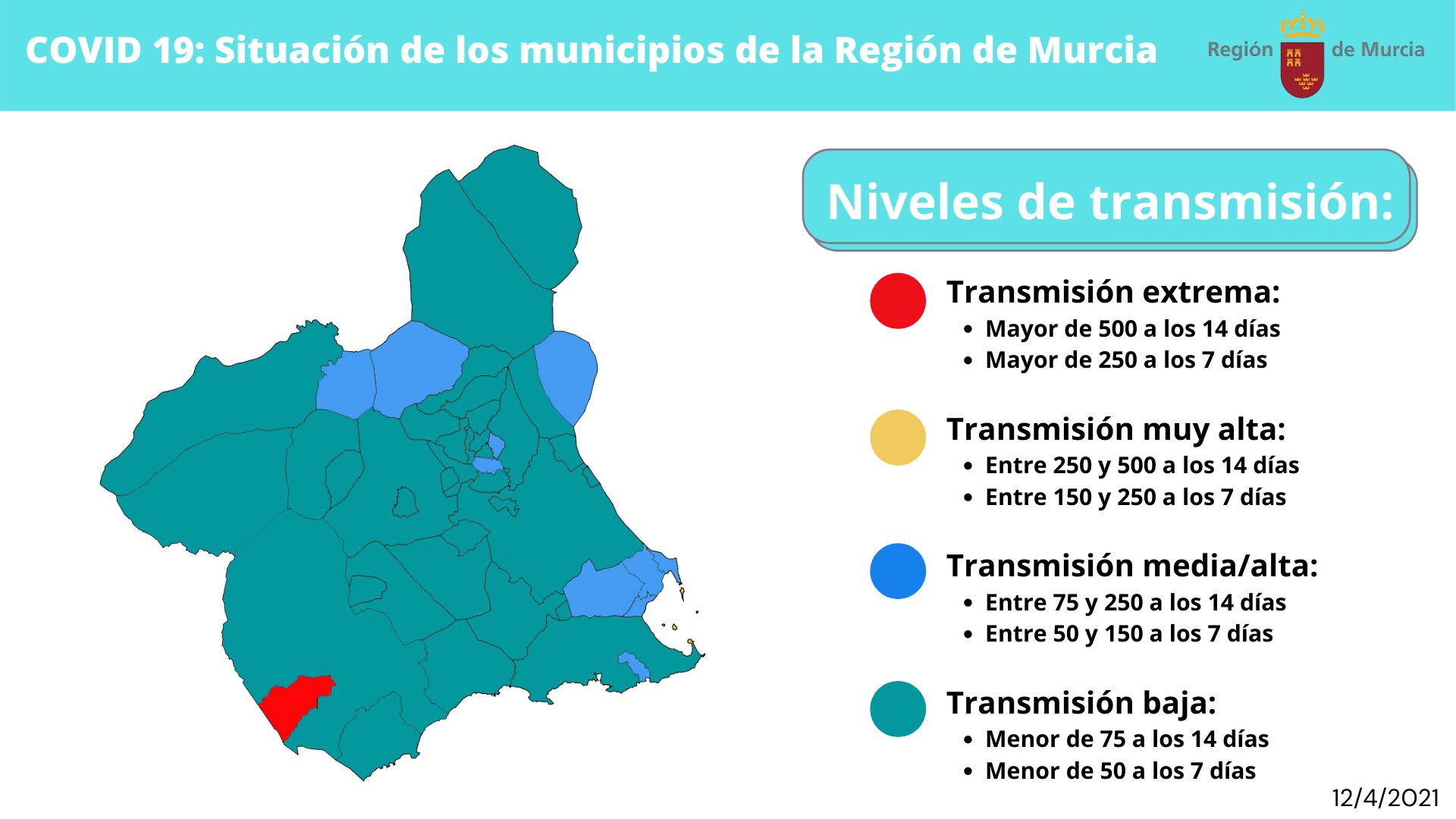 Águilas no suma nuevos contagios hoy lunes y pasa a un nivel de transmisión bajo con 23 casos activos 
