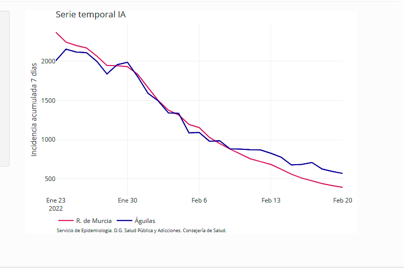 Águilas suma un solo nuevo contagio hoy lunes y cuenta con 203 casos confirmados en los últimos 7 días