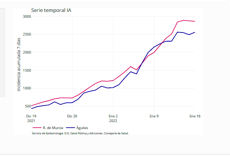 Águilas suma 87 nuevos contagios hoy lunes y cuenta con más de dos mil casos confirmados en los últimos 14 días, 923 de ellos en la última semana