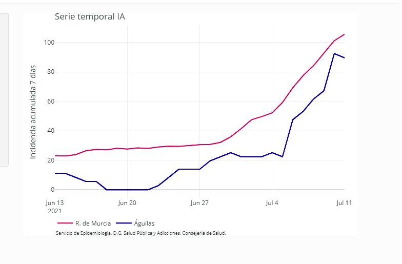 Águilas se mantiene en 41 casos activos tras no sumar nuevos contagios hoy lunes 