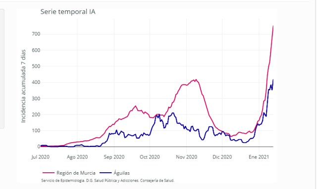 Águilas suma 34 nuevos positivos hoy viernes y se sitúa ya en 243 casos activos 