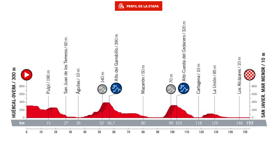 La sexta etapa de la Vuelta Ciclista a España 2018 pasará en agosto por Águilas 