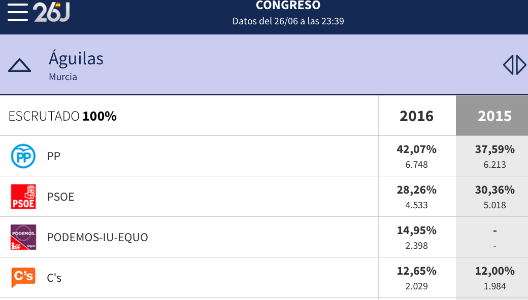 El PP gana las elecciones y se consolida, también en Águilas, como la fuerza política más votada