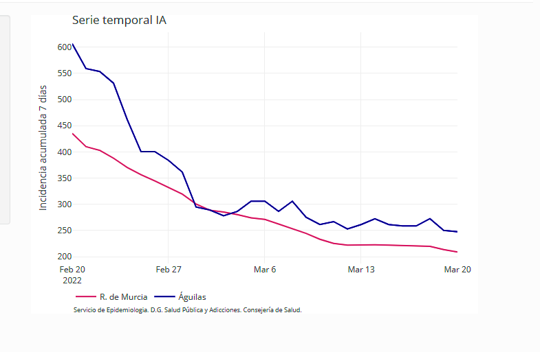 Águilas suma 5 nuevos contagios hoy lunes y suben a 89 los casos confirmados en la última semana