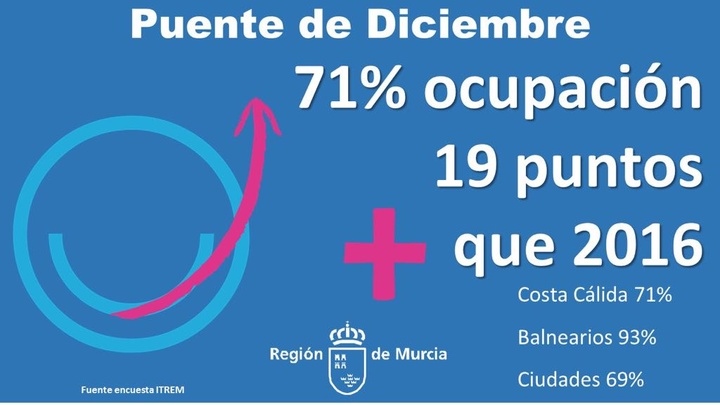 La ocupación hotelera en Águilas crece 31 puntos en el puente de la Constitución
