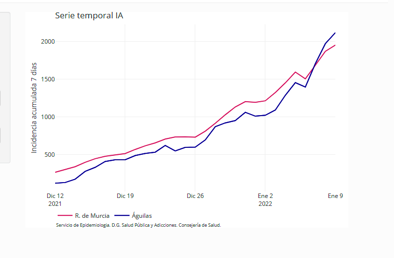 Águilas suma 62 nuevos contagios hoy lunes
