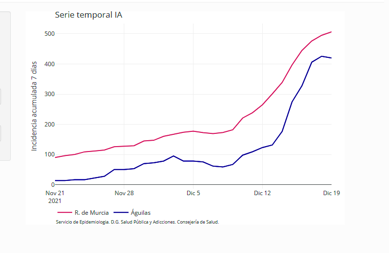 Águilas suma 3 nuevos contagios hoy lunes y se sitúa en 194 casos activos